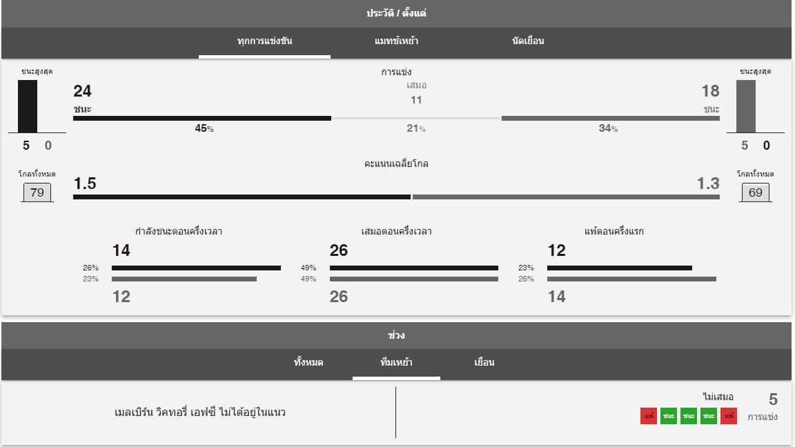 สังเกตและวิเคราะห์ตัวเลขในตลาดต่างๆ