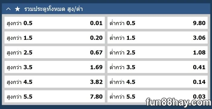 ราคาบอล3.5คืออะไร: ความหมายอธิบายพร้อมเคล็ดลับมือโปรที่จะชนะ